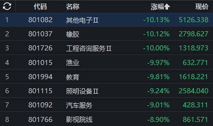 深成指跌逾4%，3500股跌超9%