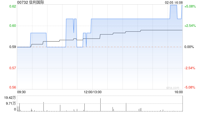 信利国际1月综合营业净额约为16.37亿港元 同比增加约84.6%