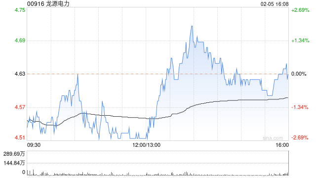 龙源电力：1月共回购H股1181.2万股