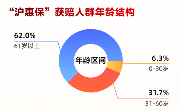 沪惠保三年成绩单：累计参保超2000万人，平均每天赔出133万元