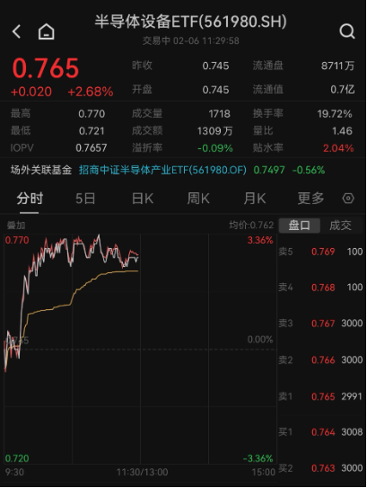 半导体回购潮至？海光信息、拓荆科技等抛出回购计划，半导体设备ETF（561980）受提振大涨2.68%！