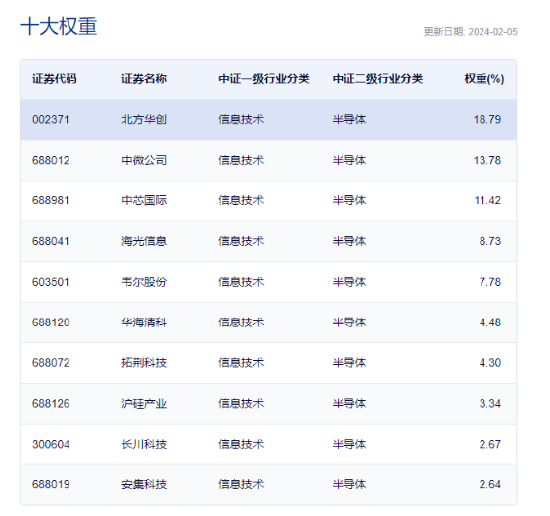 半导体回购潮至？海光信息、拓荆科技等抛出回购计划，半导体设备ETF（561980）受提振大涨2.68%！