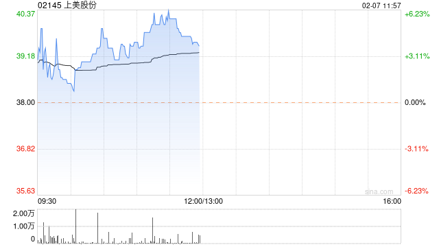 中金：维持上美股份“跑赢行业”评级 目标价升至42港元