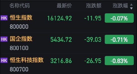 午评：港股恒指跌0.07% 科指跌0.83%半导体股领跌中芯国际跌超6%