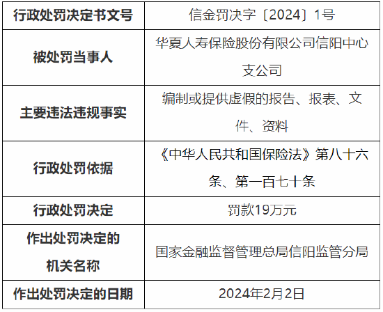 因编制或提供虚假的报告等 华夏人寿信阳中心支公司被罚19万元