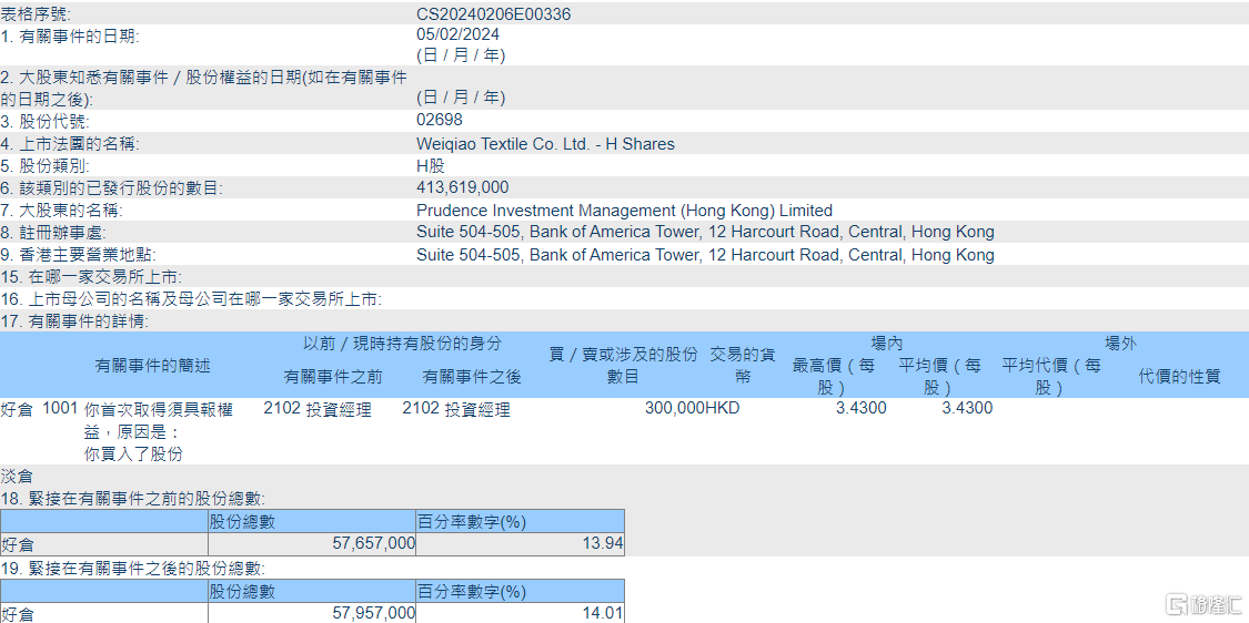 魏桥纺织(02698.HK)获Prudence Investment Management (Hong Kong)增持30万股