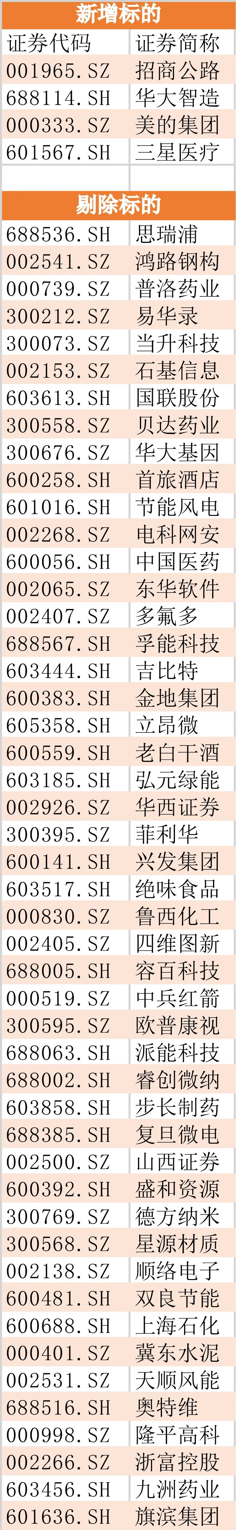 外资又有新动作！MSCI季度调整结果公布 新纳入4只A股标的