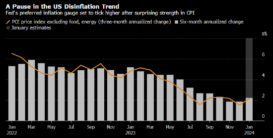 虽然CPI超预期 但美联储青睐的通胀指标或许更温和