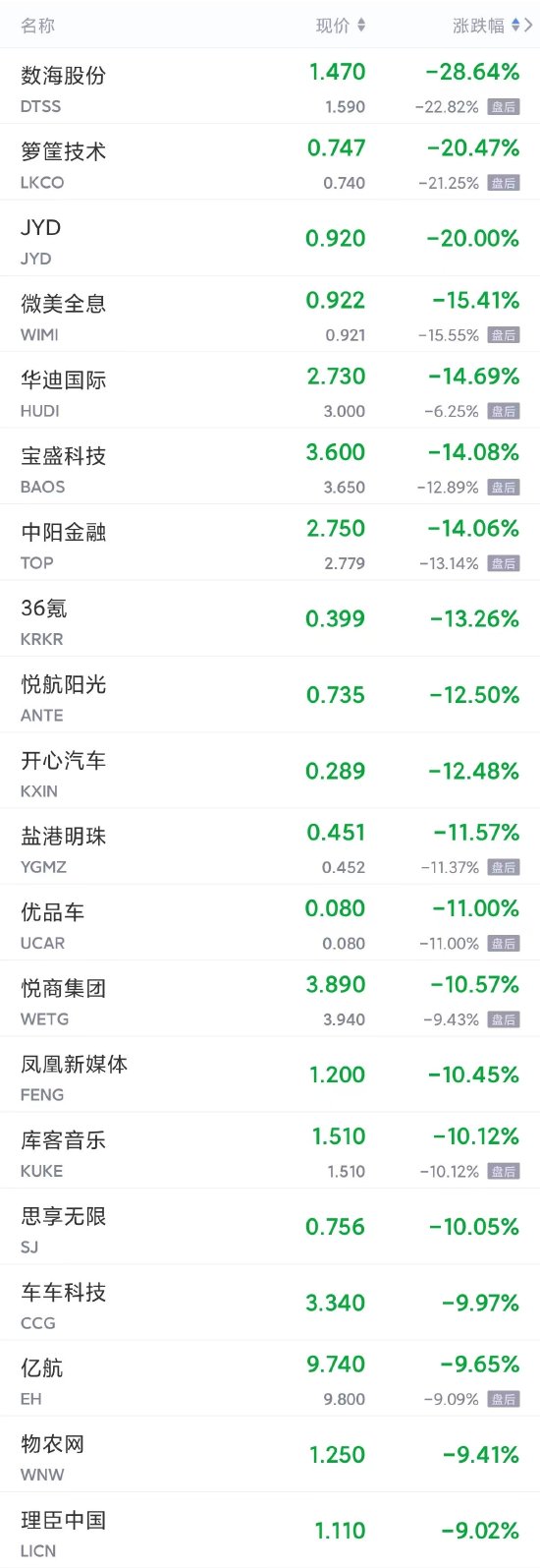 周二热门中概股多数下跌 爱奇艺、蔚来跌超6%，B站跌超5%，小鹏、京东、网易跌超3%