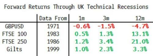 日、英双双陷入衰退，华尔街却愈发看好其股市，这是巧合吗？