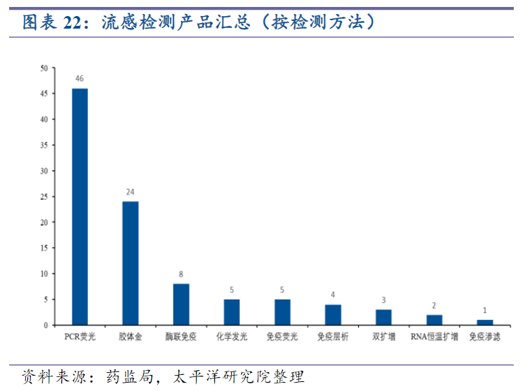 甲乙流高发季催生检测试剂需求！受益上市公司梳理(附名单)