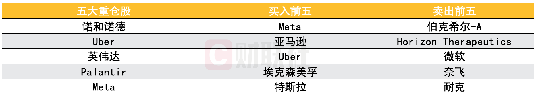 全球十大对冲基金Q4美股持仓：科技股仍是主线 近半数买入英伟达