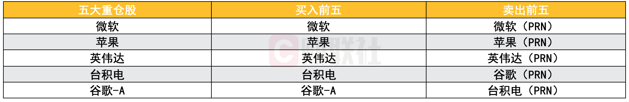 全球十大对冲基金Q4美股持仓：科技股仍是主线 近半数买入英伟达