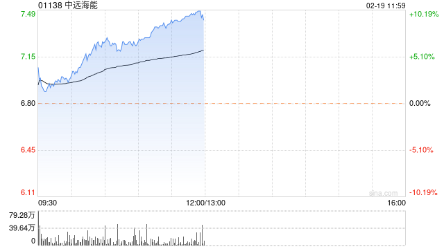 中远海能涨幅持续扩大至近10% 国泰君安维持增持评级