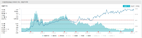 红利资产迎龙年“开门红”，中证红利ETF（515080）震荡上涨1.57%，半日成交放大至6.7亿元！