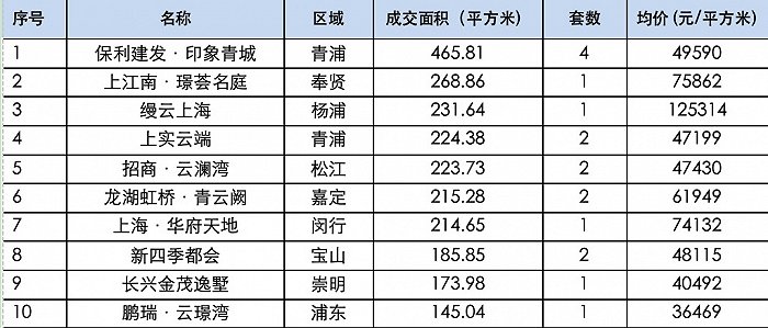 春节假期新房成交远超去年，上海楼市小阳春酝酿中