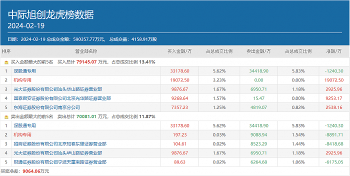 AI概念股开年集体大爆，多路游资出手豪买，都选中了谁？