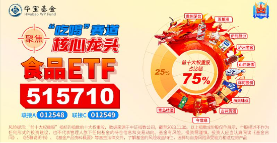 吃喝板块强势上攻，多股涨超5%！食品ETF（515710）飙涨超3%！外资持续流入