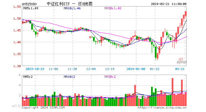 中国石油续创阶段新高，中证红利ETF(515080)豪取八连阳累涨近8%！