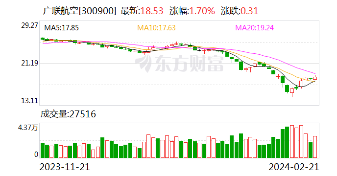 广联航空：2月20日回购股份66800股