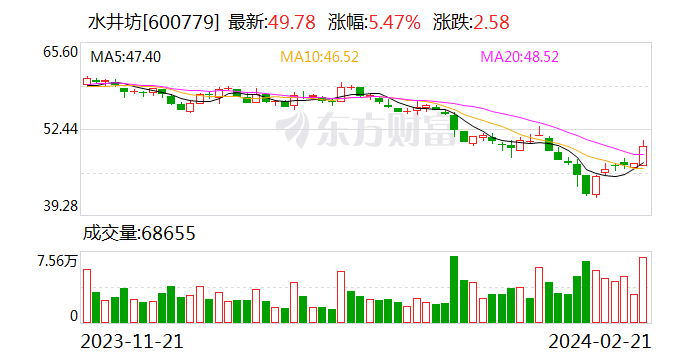 水井坊：拟7500万元至1.5亿元回购股份