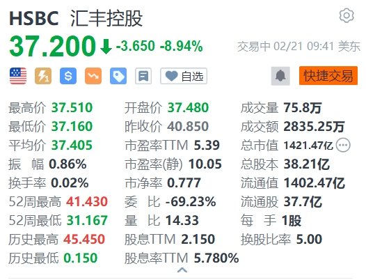 美股异动丨汇丰控股跌近9%，业绩不及预期