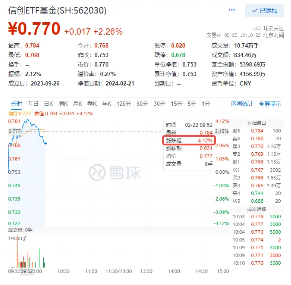 政策发力！信创ETF基金（562030）盘中涨超4%，冲击日线7连阳！