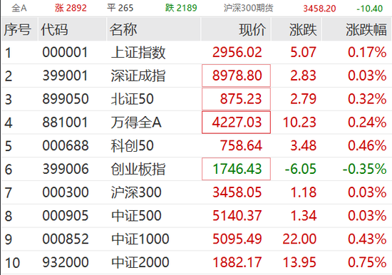 大爆发！又有多股涨停，维海德20CM五连板