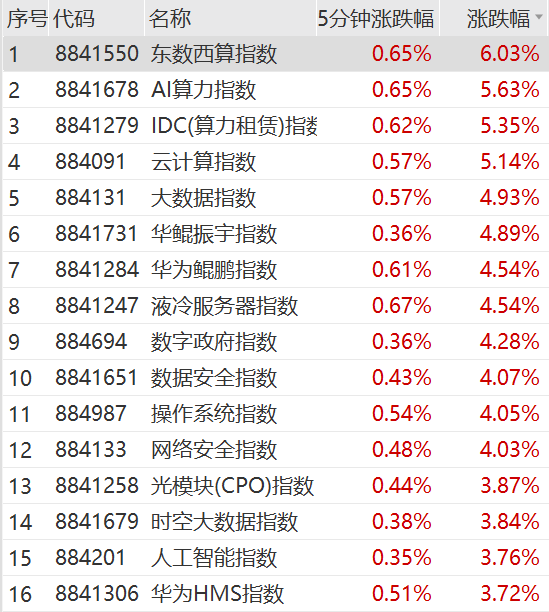 大爆发！又有多股涨停，维海德20CM五连板