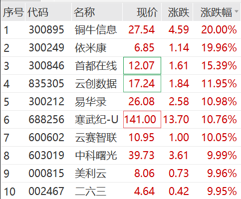 大爆发！又有多股涨停，维海德20CM五连板