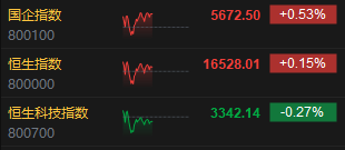 午评：恒指涨0.15% 科指跌0.27% 煤炭、石油股涨幅居前