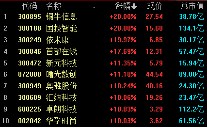 收评：沪指涨1.27%录得7连阳，超4500只个股上涨，AI概念股继续大涨