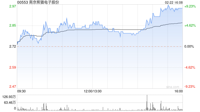 南京熊猫电子股份午盘涨幅持续扩大 股价现涨超8%
