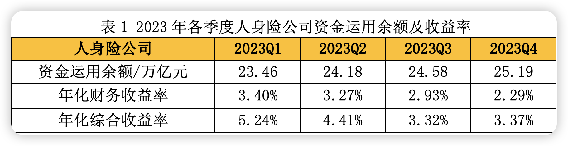 28万亿险资最新投资成绩出炉 泰康人寿领衔非上市人身险 亚太财险等8家综合收益率为负值