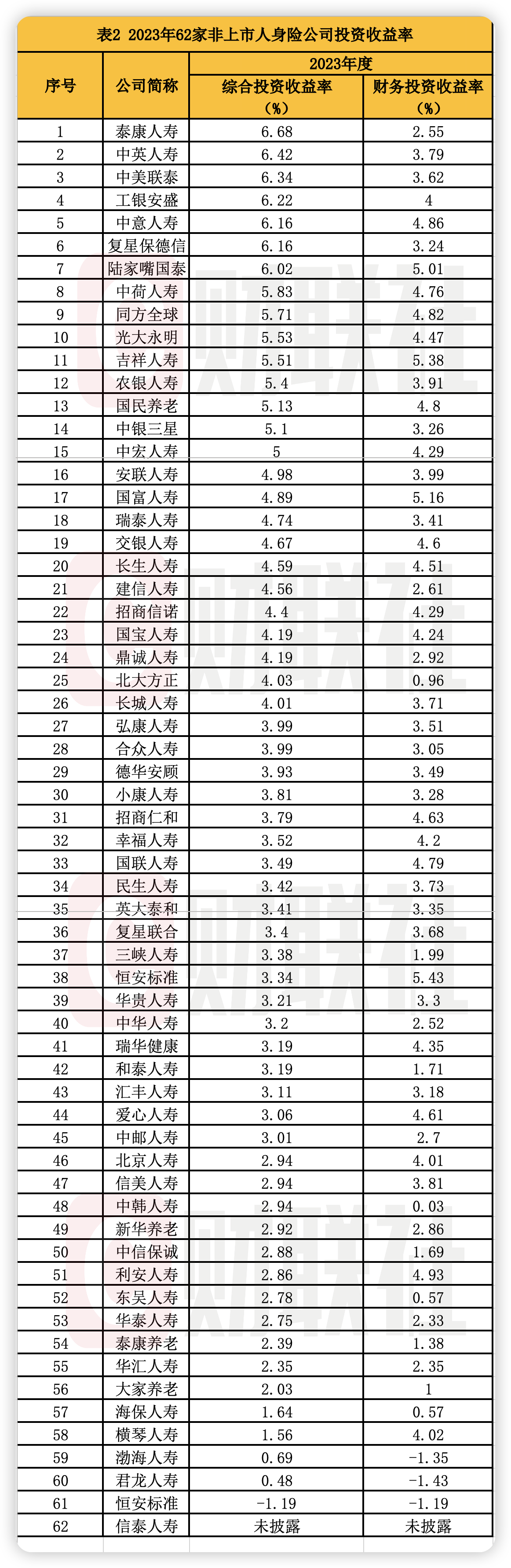 28万亿险资最新投资成绩出炉 泰康人寿领衔非上市人身险 亚太财险等8家综合收益率为负值