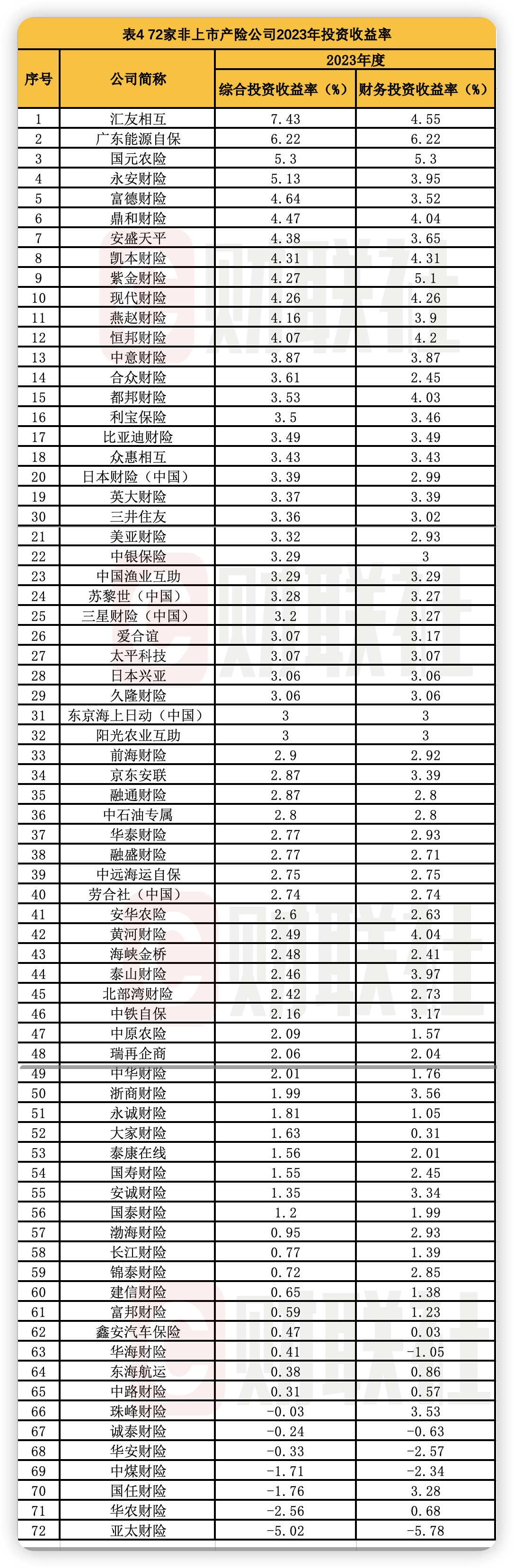 28万亿险资最新投资成绩出炉 泰康人寿领衔非上市人身险 亚太财险等8家综合收益率为负值