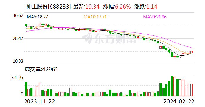 神工股份：2023年净亏损6327.12万元 同比转亏