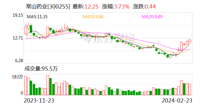 常山药业控股股东拟转让近6%股权 牛散“杨明焕”欲斥资近5亿接手！