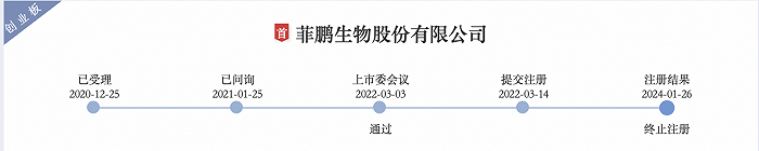 耗时3年多上市失败，菲鹏生物偶发性业绩大“降温”