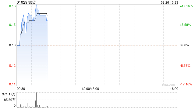 铁货早盘涨近13% 要约人获超26％股权接纳