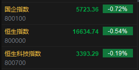收评：港股恒指跌0.54% 恒生科指跌0.19%煤炭股跌幅居前 物管股逆势高涨