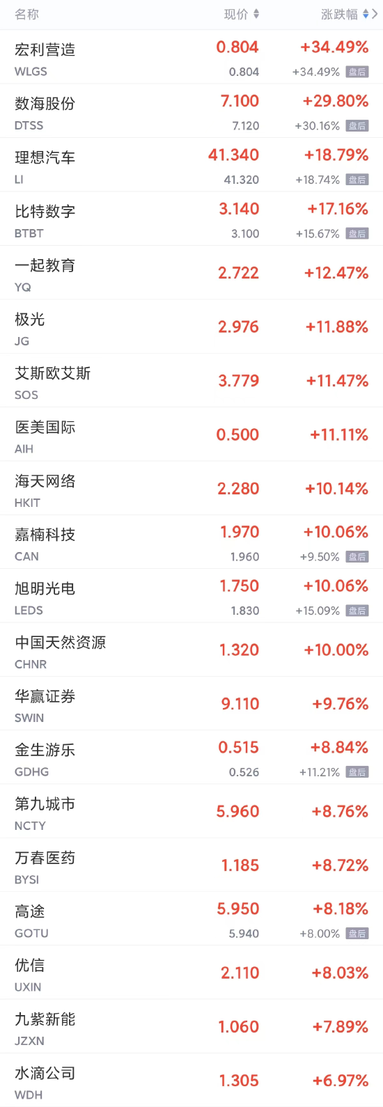 周一热门中概股多数上涨，理想涨超18%，小鹏涨超7%，蔚来涨超4%