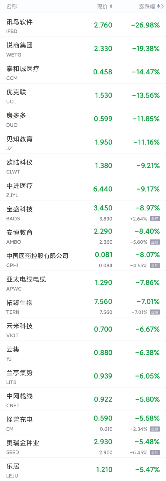 周一热门中概股多数上涨，理想涨超18%，小鹏涨超7%，蔚来涨超4%