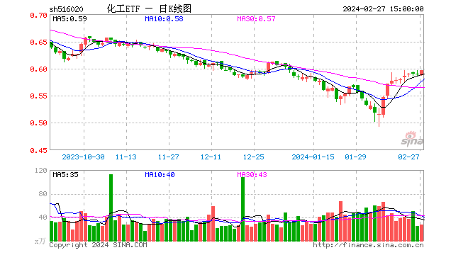 多股涨超4%！化工ETF（516020）尾盘拉升，收涨1.02%！机构：行业盈利有望迎来新一轮上行