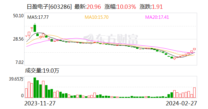 2连板日盈电子：公司当前市盈率显著偏离行业平均水平 股价严重偏离同行业上市公司合理估值