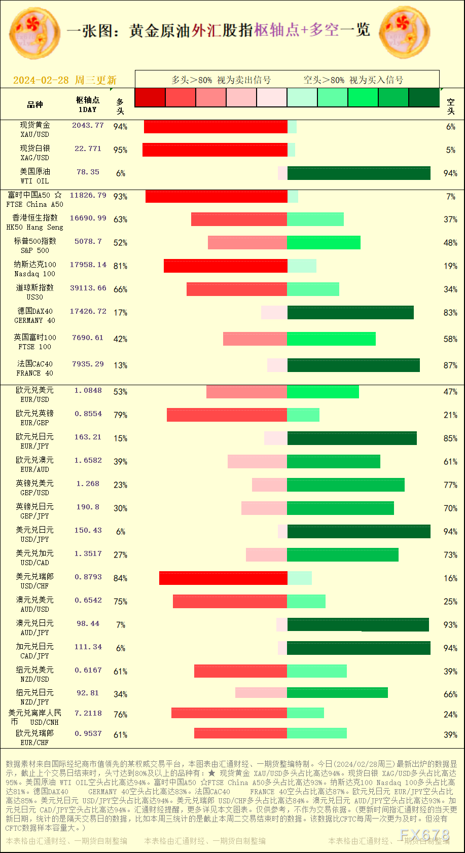 一张图：2024/02/28黄金原油外汇股指