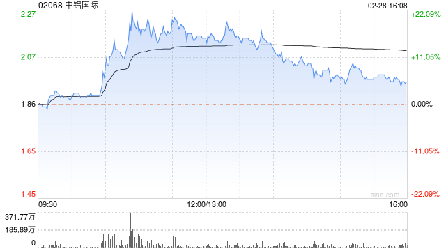 中铝国际尾盘涨幅收窄 股价现升逾6%