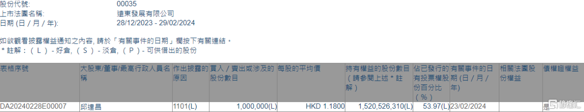 远东发展(00035.HK)获执行董事邱达昌增持100万股