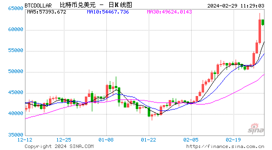 Bankless：这就是比特币飙升的原因