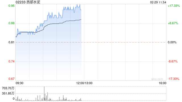 西部水泥早盘持续走高现涨超16% 本月内累计涨超53%